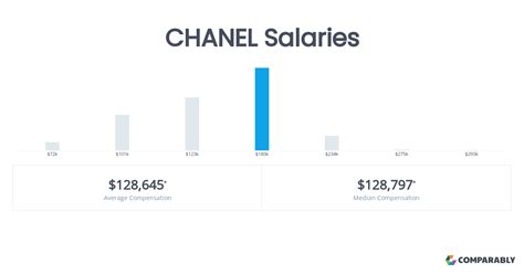 how much does a chanel employee make|chanel pay scale.